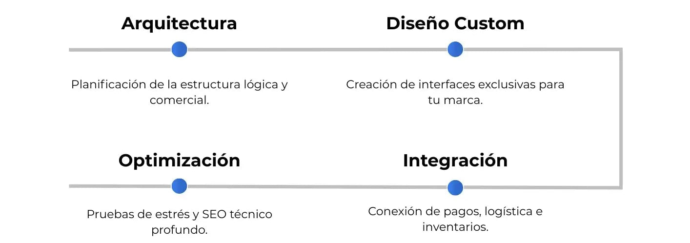 Cronograma del paquete Prestige de KevinOrtizStudio que detalla las fases de arquitectura lógica, diseño custom, optimización técnica y pruebas de estrés SEO.